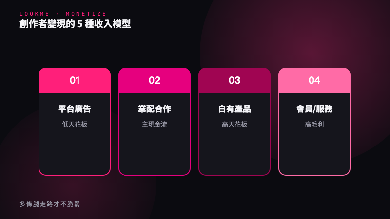 模型 1:平台廣告分潤