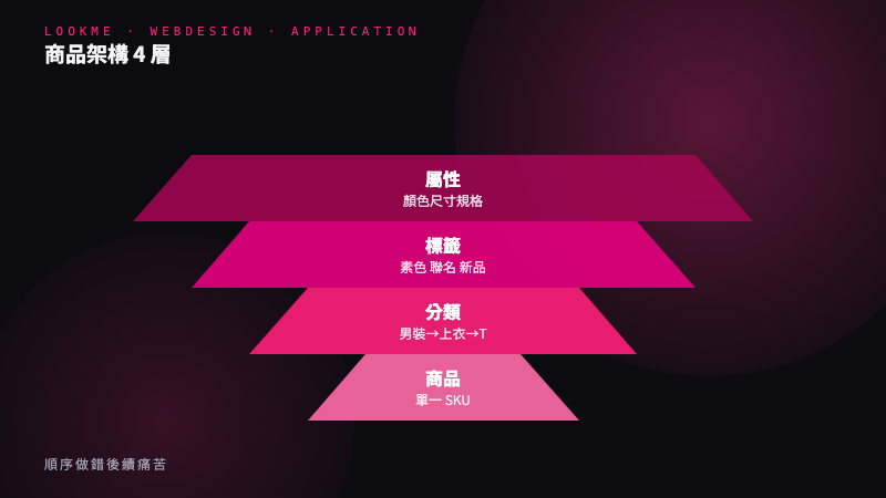 商品架構規劃：分類 vs 標籤 vs 屬性