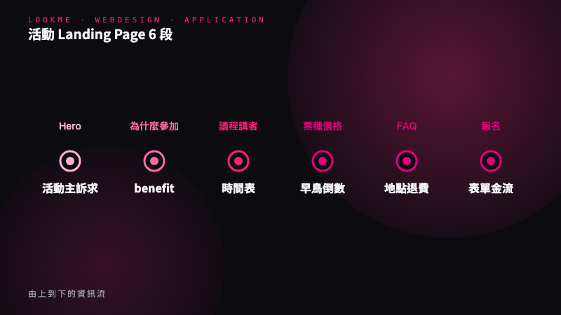 活動 Landing Page 的資訊架構