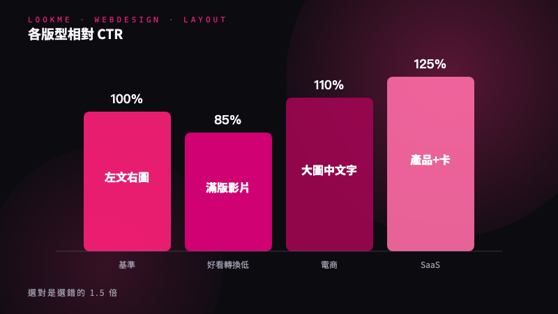 各版型的轉換率差異（實測數據）
