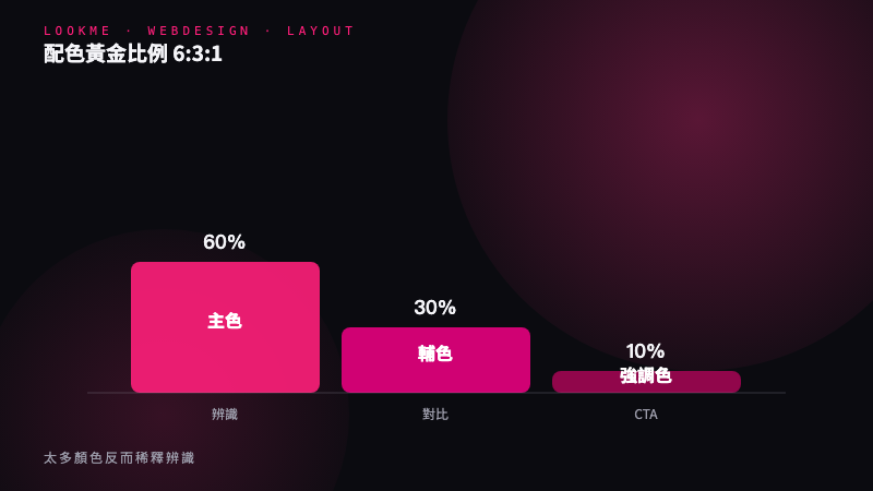 6:3:1 黃金比例與可近用性